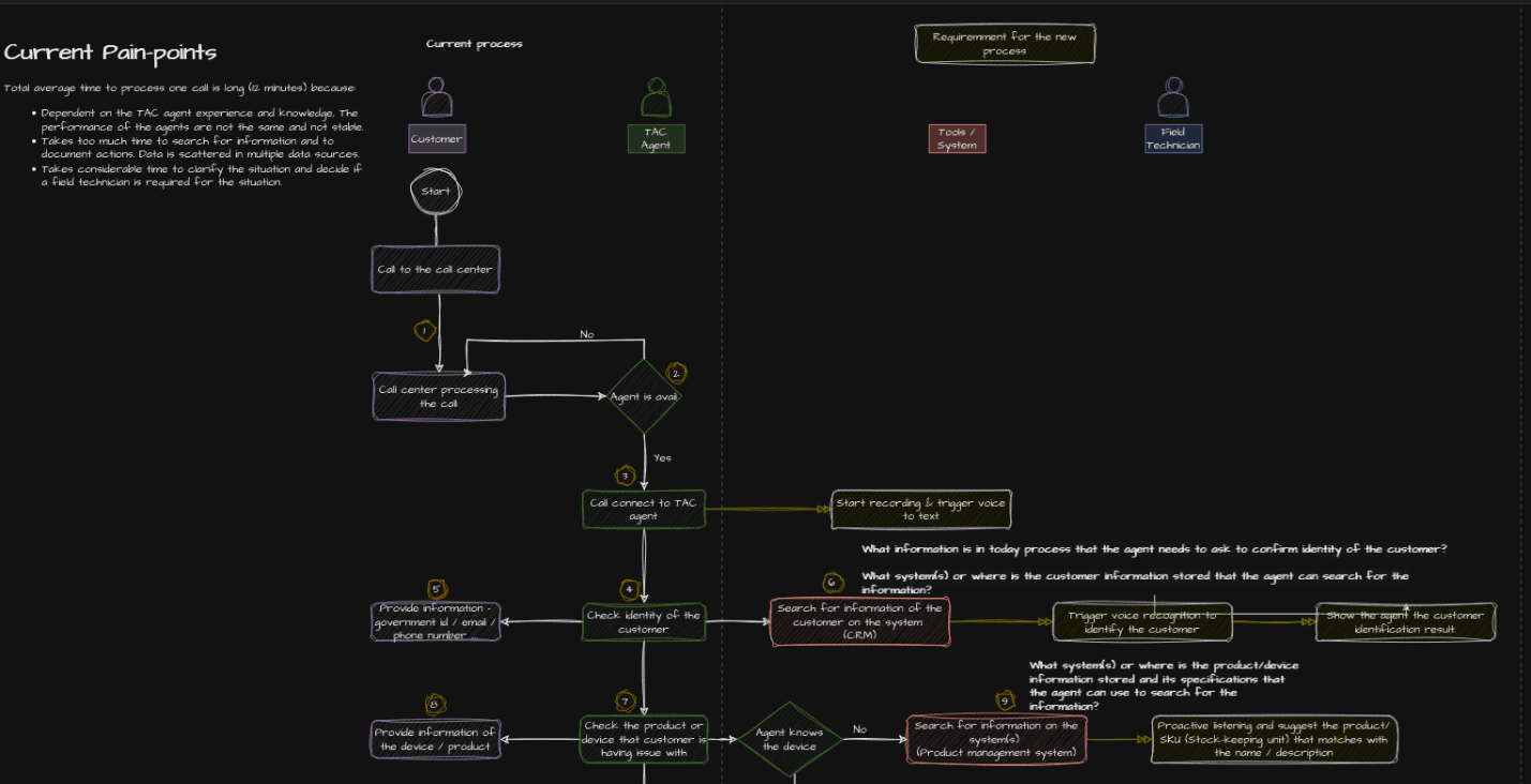 Flow Chart Visualization